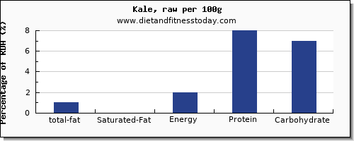 total fat and nutrition facts in fat in kale per 100g